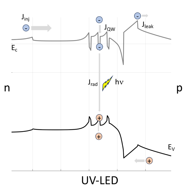FAU LMQ Research Spotlight: How to overcome the efficiency limits in ultraviolet LEDs