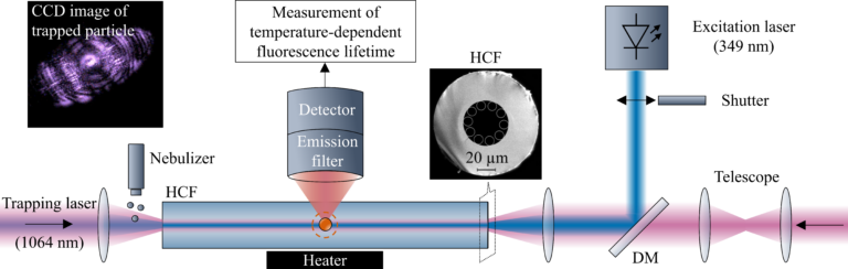FAU LMQ Research Spotlight: Flying Particle Thermosensor in Hollow-Core Fiber Based on Fluorescence Lifetime Measurements